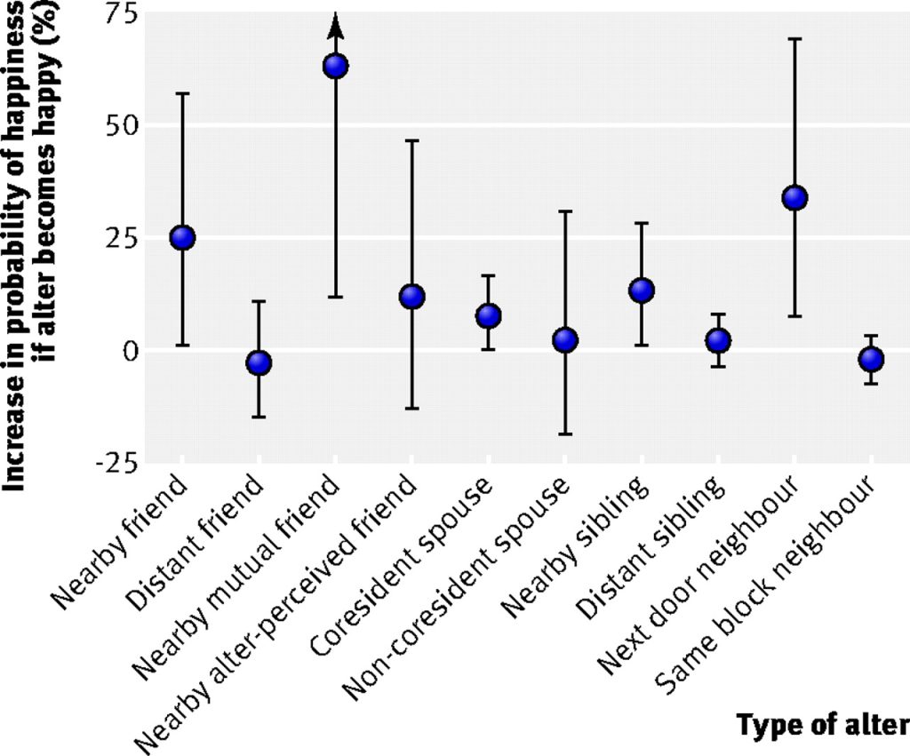 Probability of Happyness